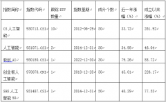 牛股频出也带动相关基金业